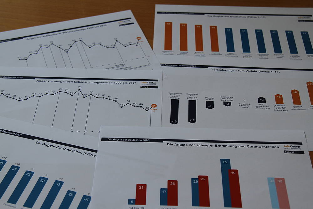 Grafiken der R+V-Studie "Die Ängste der Deutschen" 2020.