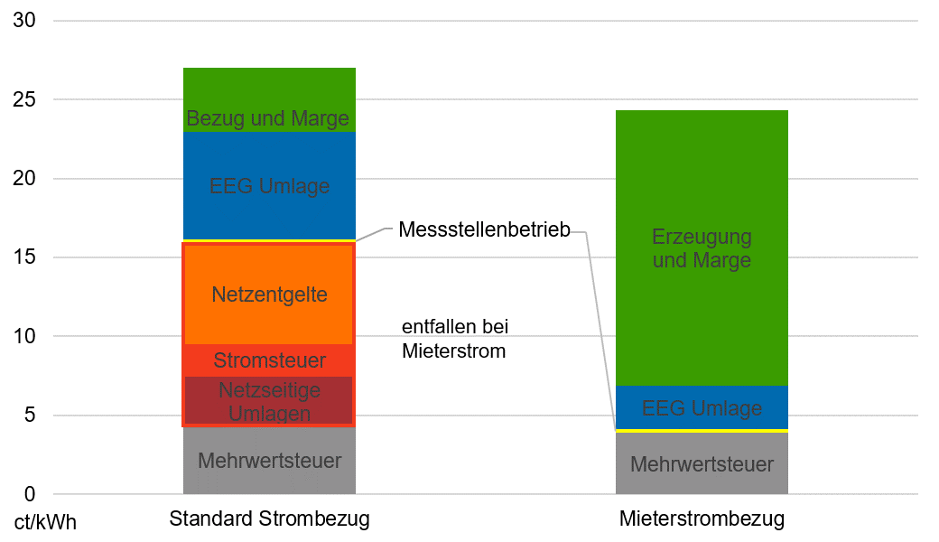 Mieter strom messstellenbetrieb